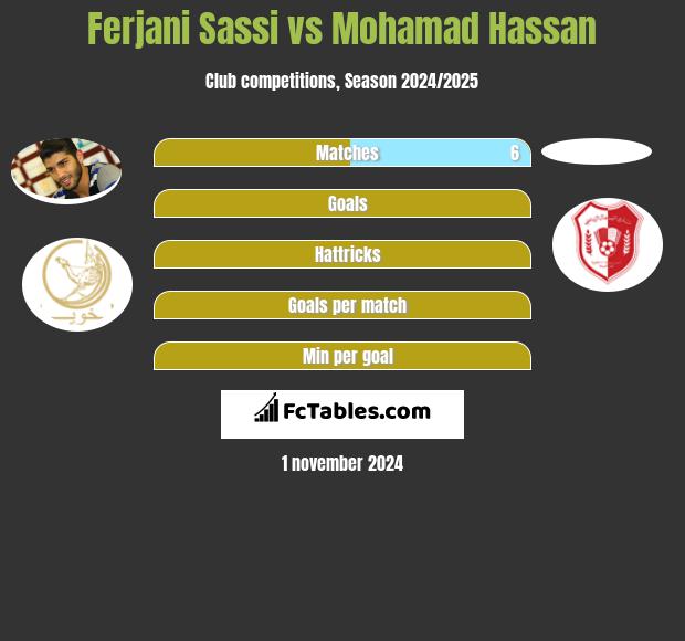 Ferjani Sassi vs Mohamad Hassan h2h player stats