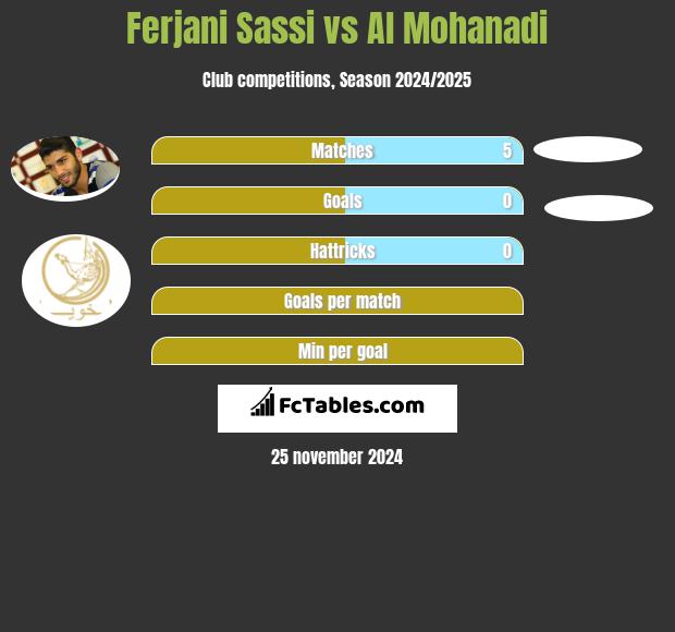 Ferjani Sassi vs Al Mohanadi h2h player stats