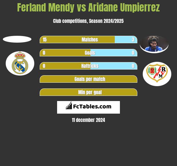 Ferland Mendy vs Aridane Umpierrez h2h player stats