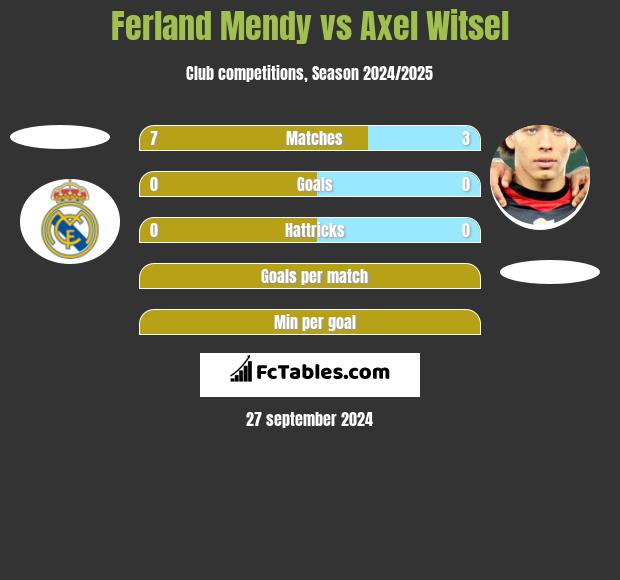 Ferland Mendy vs Axel Witsel h2h player stats