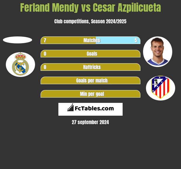 Ferland Mendy vs Cesar Azpilicueta h2h player stats