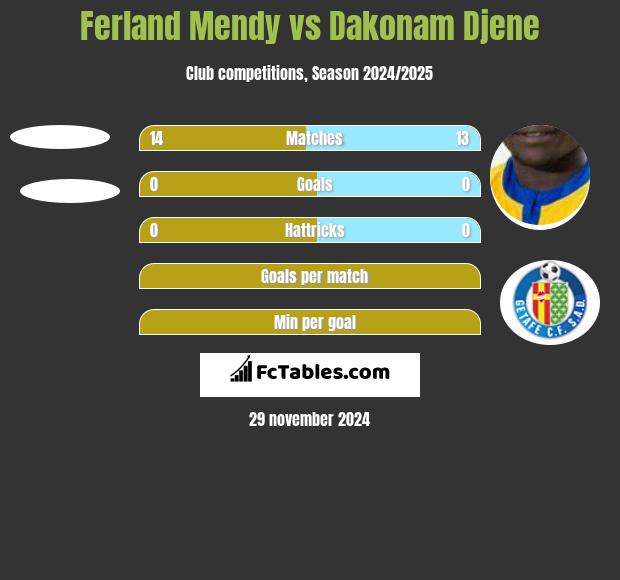 Ferland Mendy vs Dakonam Djene h2h player stats