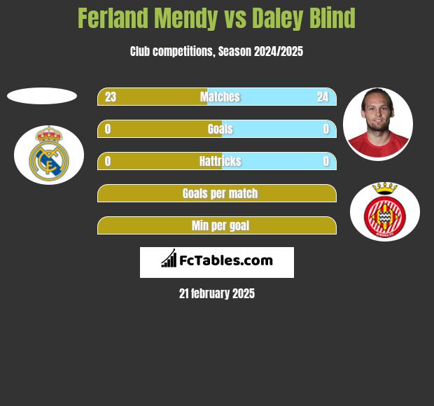 Ferland Mendy vs Daley Blind h2h player stats