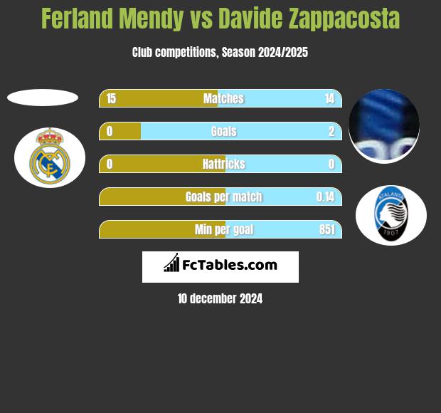 Ferland Mendy vs Davide Zappacosta h2h player stats