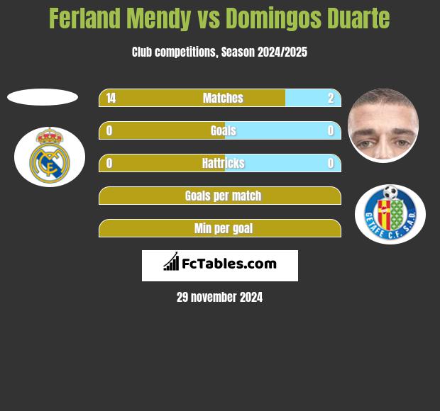 Ferland Mendy vs Domingos Duarte h2h player stats