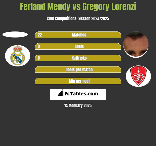 Ferland Mendy vs Gregory Lorenzi h2h player stats