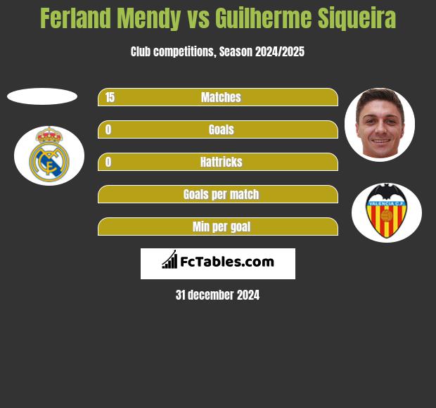 Ferland Mendy vs Guilherme Siqueira h2h player stats