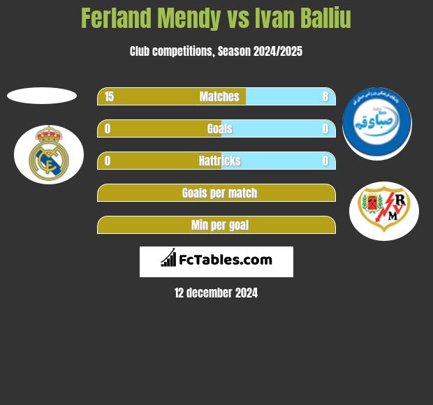 Ferland Mendy vs Ivan Balliu h2h player stats