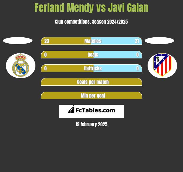 Ferland Mendy vs Javi Galan h2h player stats