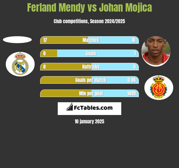 Ferland Mendy vs Johan Mojica h2h player stats