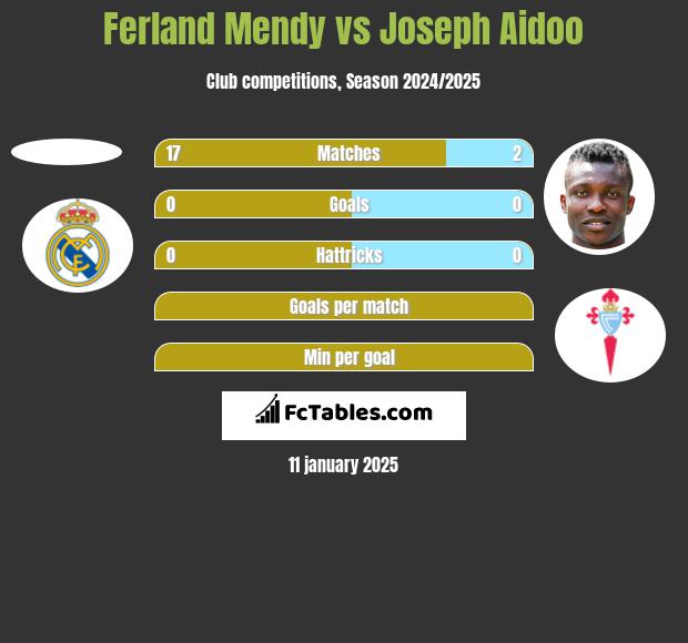 Ferland Mendy vs Joseph Aidoo h2h player stats