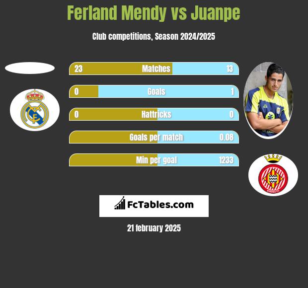 Ferland Mendy vs Juanpe h2h player stats