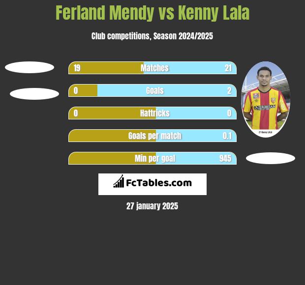 Ferland Mendy vs Kenny Lala h2h player stats