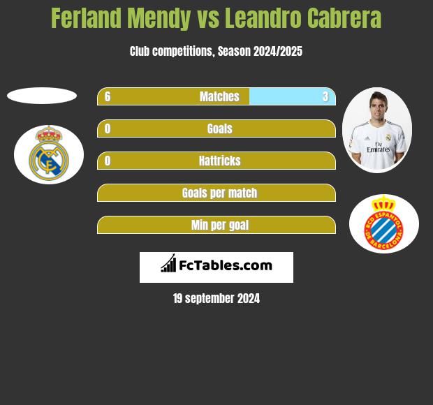 Ferland Mendy vs Leandro Cabrera h2h player stats