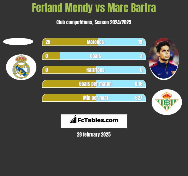 Ferland Mendy vs Marc Bartra h2h player stats