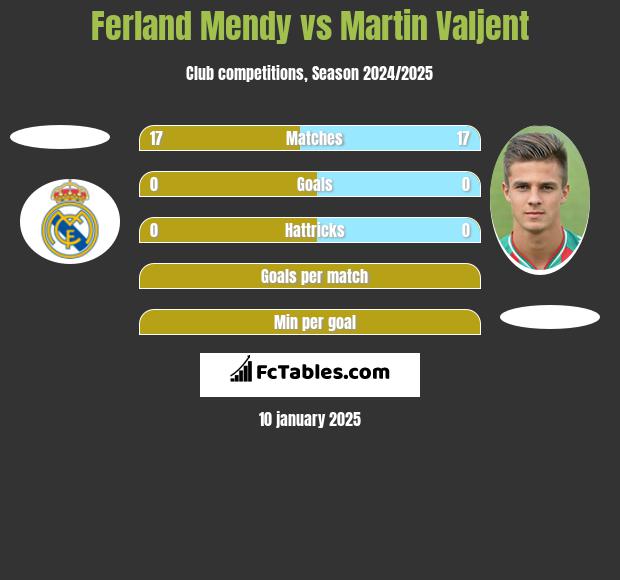 Ferland Mendy vs Martin Valjent h2h player stats