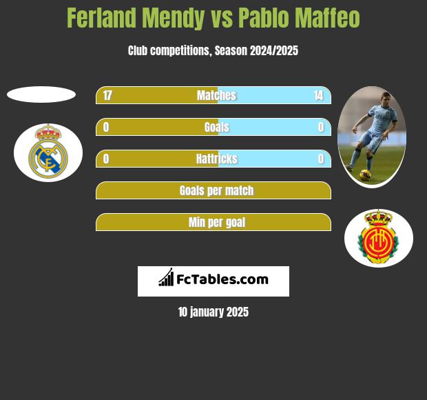 Ferland Mendy vs Pablo Maffeo h2h player stats