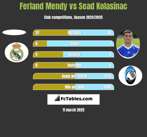 Ferland Mendy vs Sead Kolasinać h2h player stats