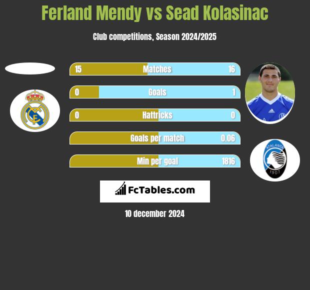 Ferland Mendy vs Sead Kolasinac h2h player stats