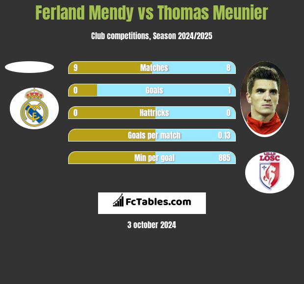 Ferland Mendy vs Thomas Meunier h2h player stats