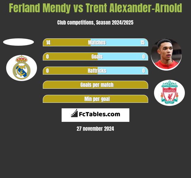 Ferland Mendy vs Trent Alexander-Arnold h2h player stats