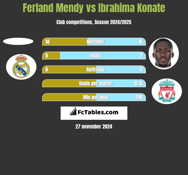 Ferland Mendy vs Ibrahima Konate h2h player stats