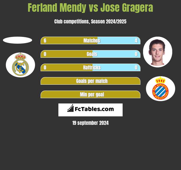 Ferland Mendy vs Jose Gragera h2h player stats