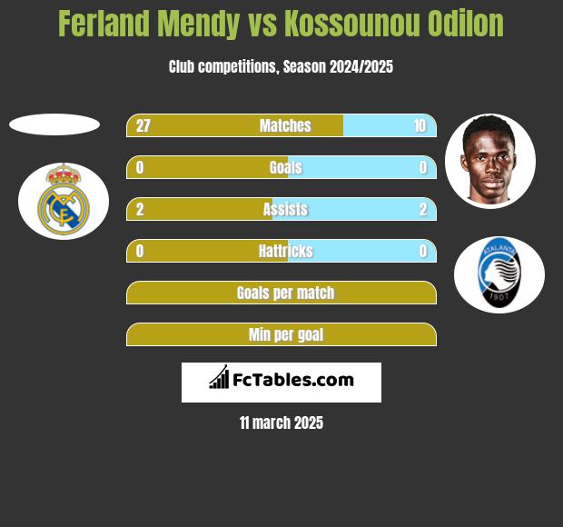 Ferland Mendy vs Kossounou Odilon h2h player stats