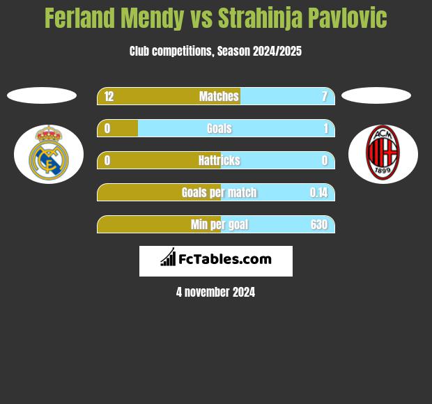 Ferland Mendy vs Strahinja Pavlovic h2h player stats