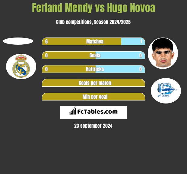 Ferland Mendy vs Hugo Novoa h2h player stats