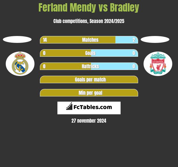 Ferland Mendy vs Bradley h2h player stats