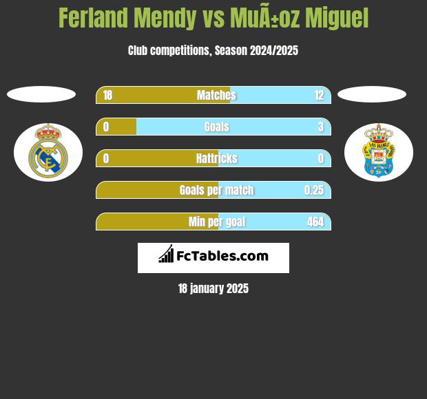 Ferland Mendy vs MuÃ±oz Miguel h2h player stats