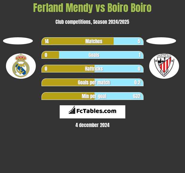 Ferland Mendy vs Boiro Boiro h2h player stats