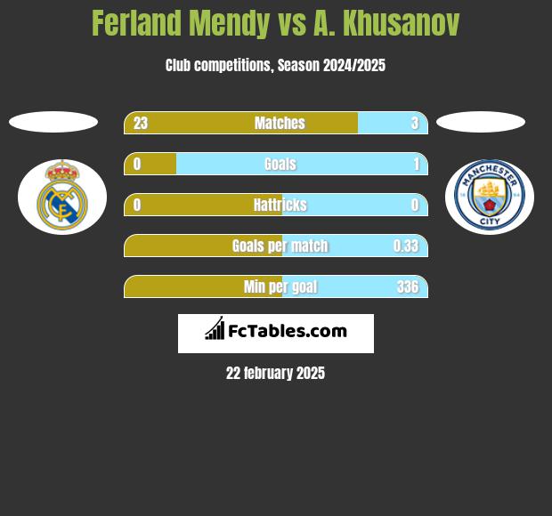 Ferland Mendy vs A. Khusanov h2h player stats