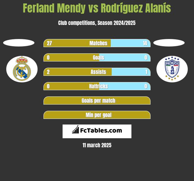 Ferland Mendy vs Rodríguez Alanís h2h player stats