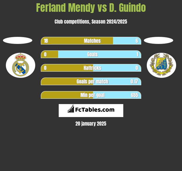 Ferland Mendy vs D. Guindo h2h player stats