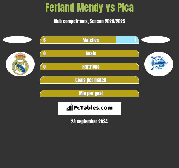 Ferland Mendy vs Pica h2h player stats