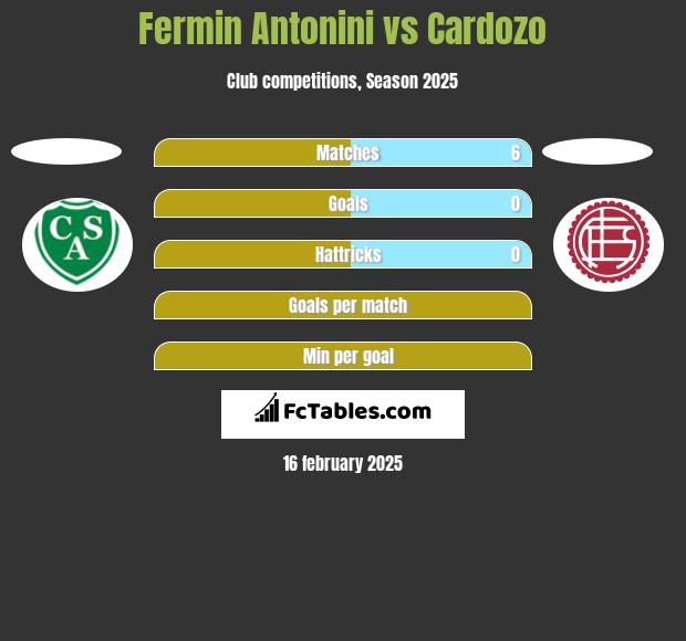 Fermin Antonini vs Cardozo h2h player stats