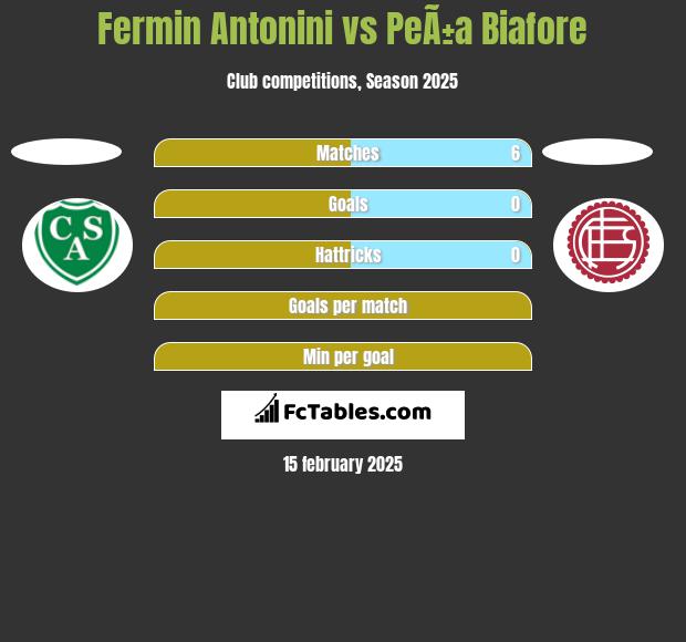 Fermin Antonini vs PeÃ±a Biafore h2h player stats