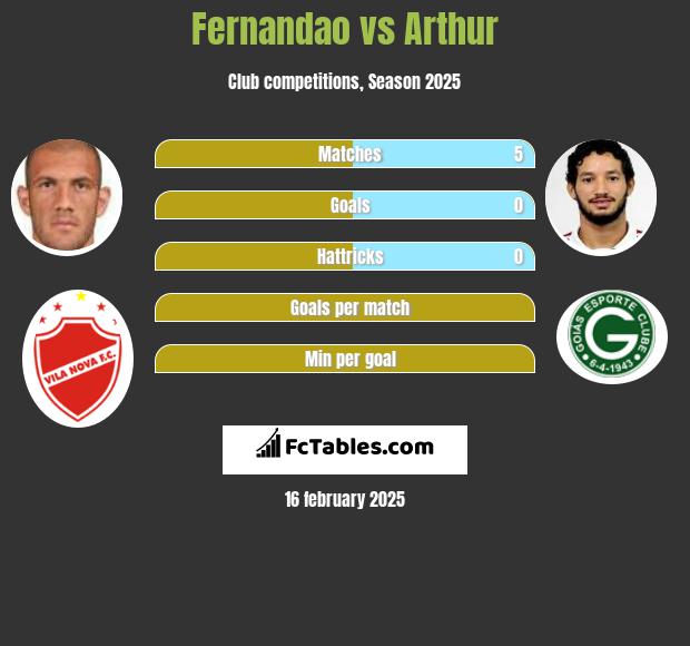 Fernandao vs Arthur h2h player stats