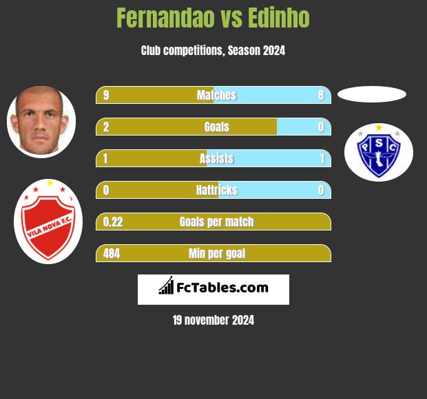 Fernandao vs Edinho h2h player stats