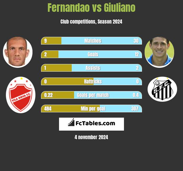 Fernandao vs Giuliano h2h player stats