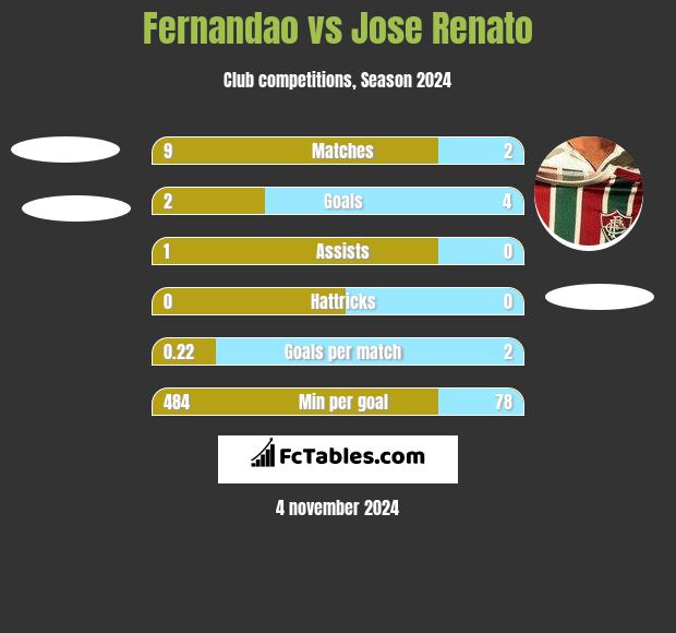 Fernandao vs Jose Renato h2h player stats