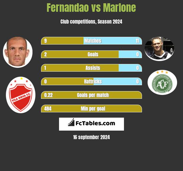 Fernandao vs Marlone h2h player stats