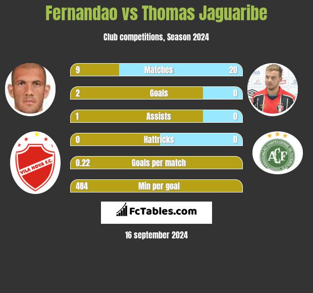 Fernandao vs Thomas Jaguaribe h2h player stats