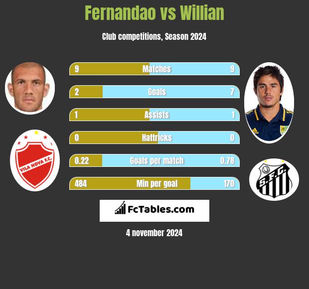 Fernandao vs Willian h2h player stats