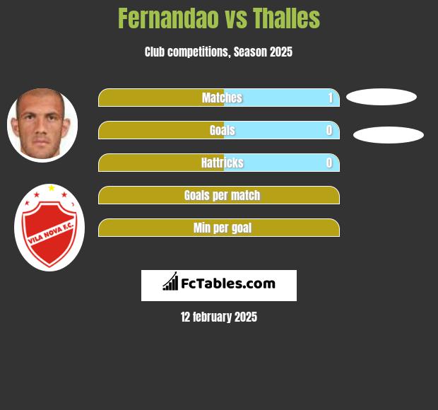 Fernandao vs Thalles h2h player stats