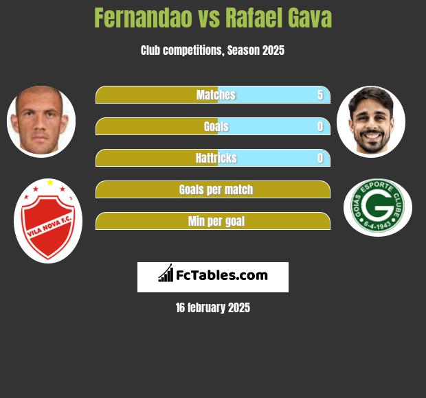 Fernandao vs Rafael Gava h2h player stats