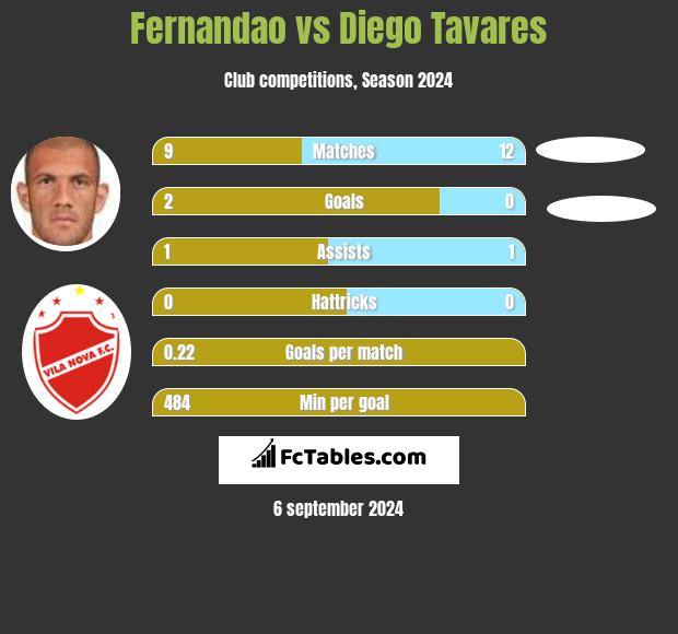 Fernandao vs Diego Tavares h2h player stats