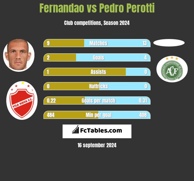 Fernandao vs Pedro Perotti h2h player stats